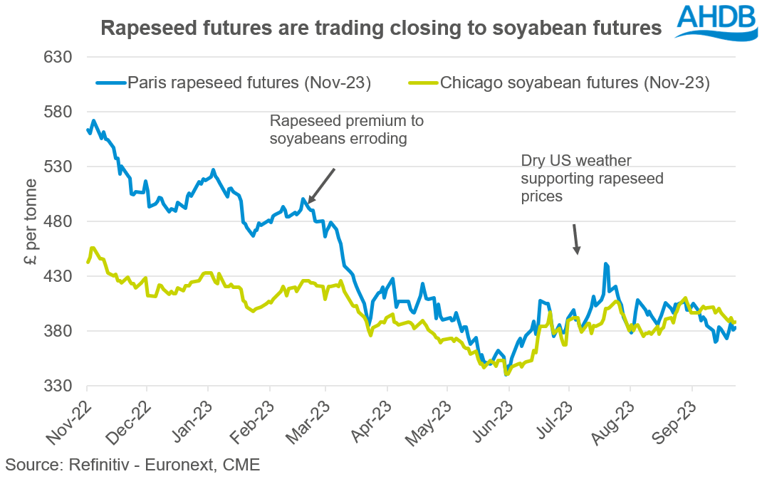 A graph comparing rapeseed and soyabean futures.